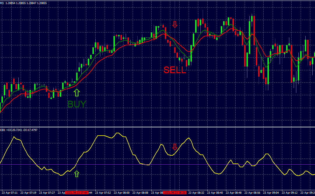 MA with ADX – 5 Min Binary Options