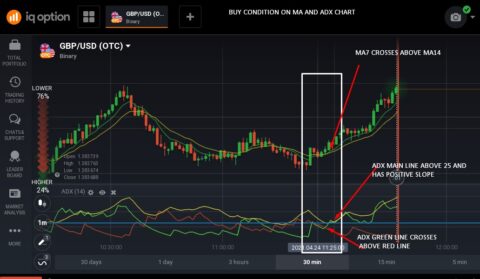Moving average binary options strategy
