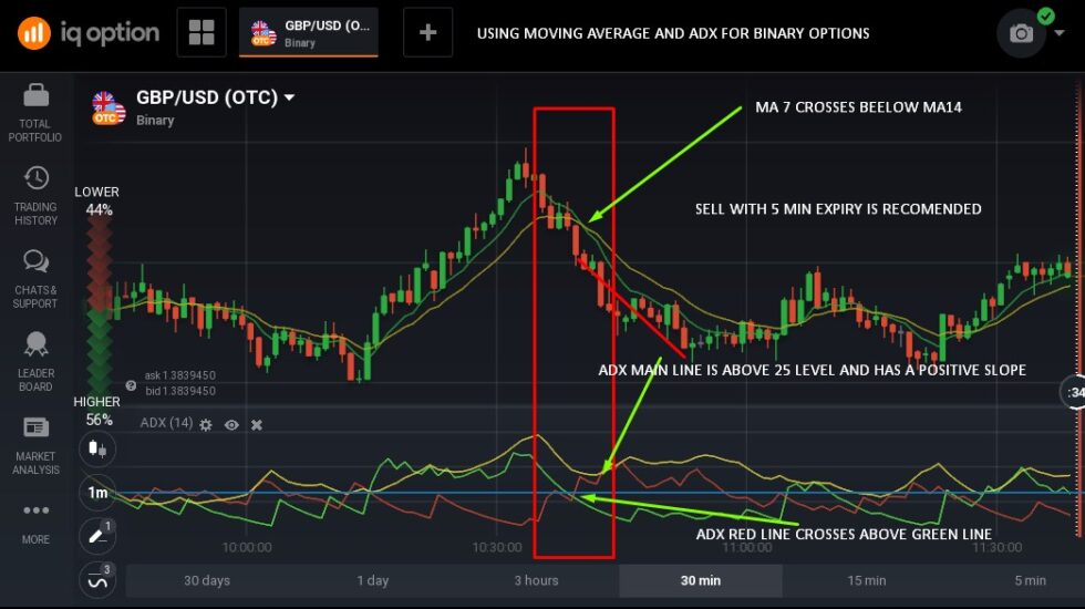 Moving average binary options strategy
